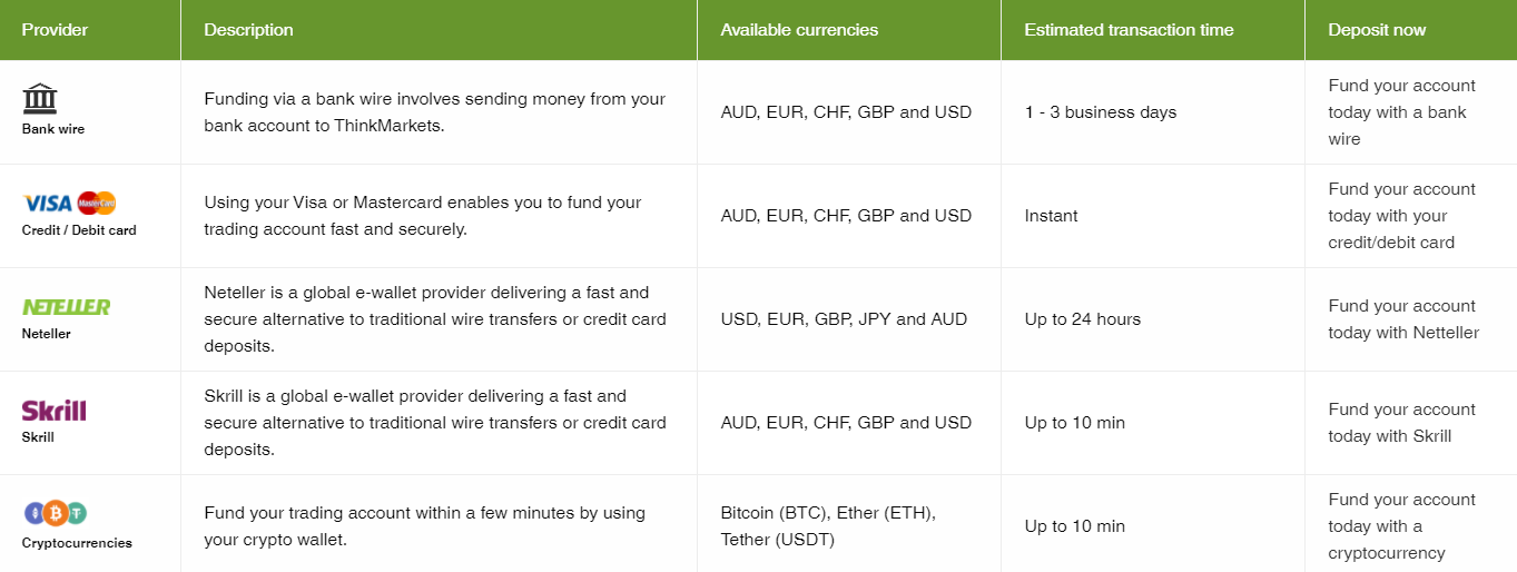 How to deposit funds into ThinkForex account